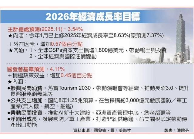 今年經濟成長率 劍指4.56％