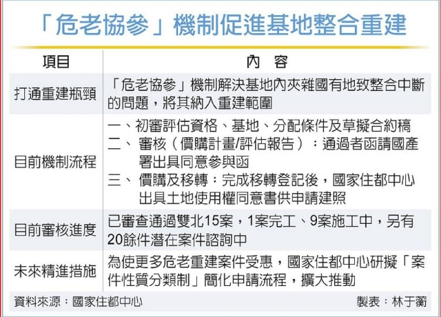 國家住都中心：簡化危老協參程序 加速都更