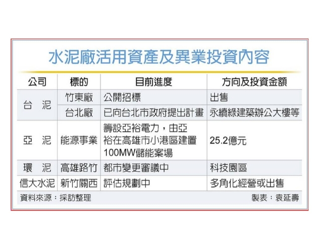 轉攻資產活化、異業投資 水泥廠本業冷 兩路突圍