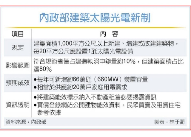 建築太陽光電新制 增電力