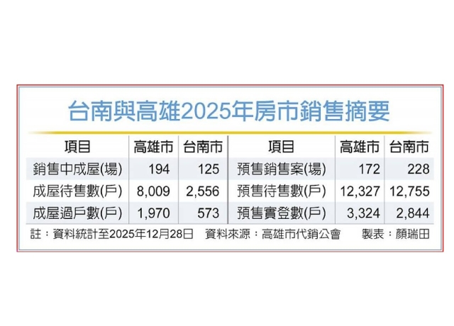 南二都 量續縮成H1主旋律