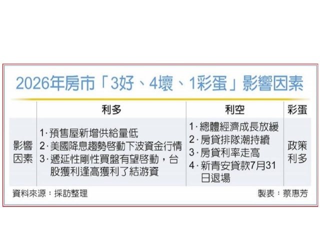 2026房市多空分歧「三好、四壞、一彩蛋」靜待甜甜價現身蛋白區