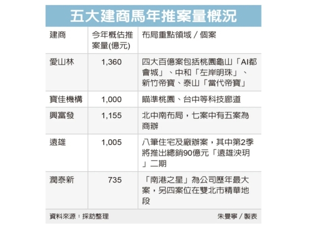 選舉年、投資客退場等有利房市 五大建商推案量衝5,000億