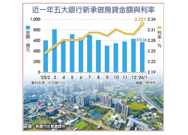 五大銀新增房貸利率飆高