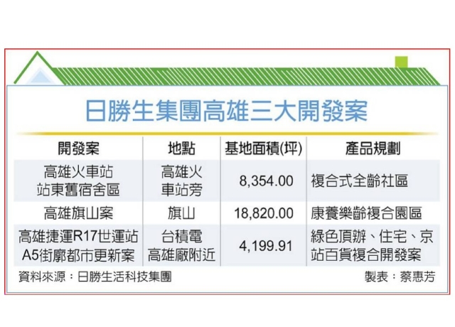 日勝生 砸88億加碼投資高雄