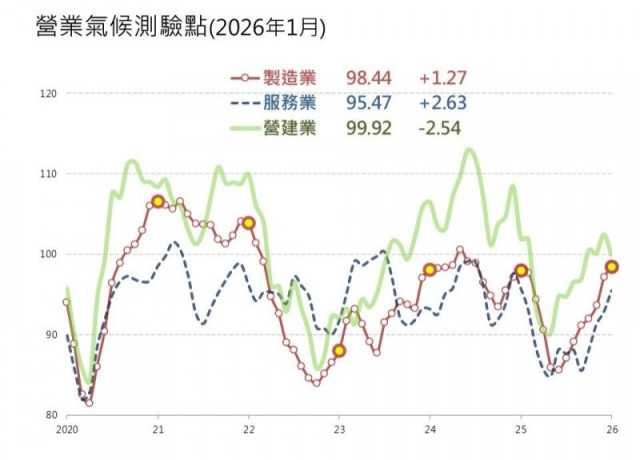 1月製造業測驗點連7升 服務業連4升