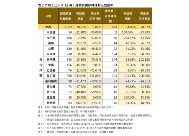 台南預售屋量縮 地政局籲購屋族保守應對市場
