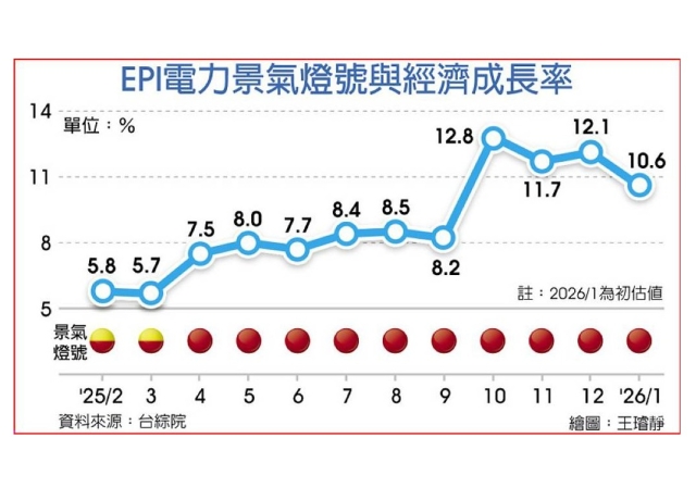 AI驚天 電力景氣燈號連十紅