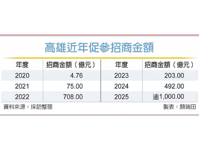 促參案齊發 高雄招商譜新章