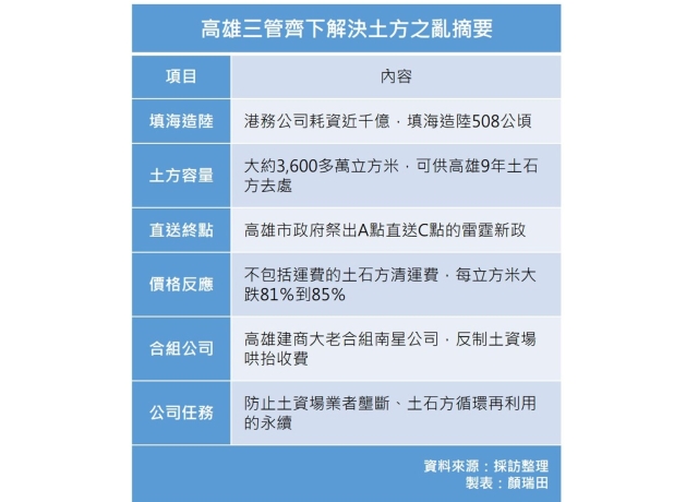 土方之亂成房市新災難？高雄先拆彈 3大殺手鐧曝光