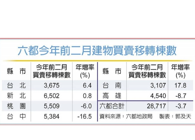 六都買賣移轉 前二月年減3.7%