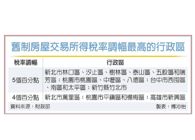 舊制房屋交易所得稅率 13行政區升5個百分點