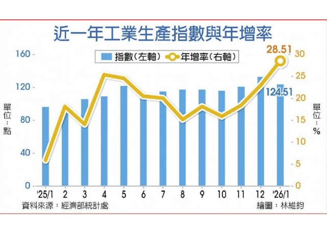 AI帶飛 製造業生產指數飆