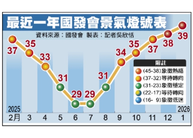 穩健成長 一月景氣續亮紅燈