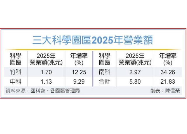 竹科、南科去年營收 雙雙創新高