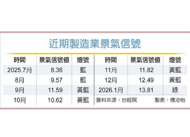 1月製造業景氣 轉綠燈