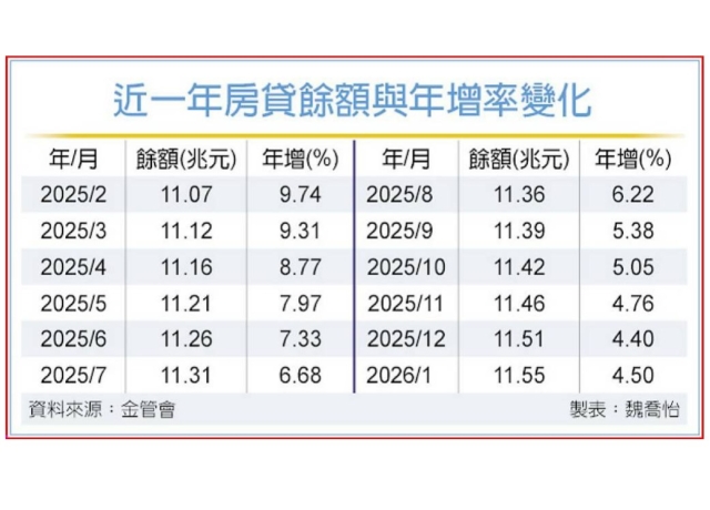 剛性購屋需求仍在 國銀1月房貸餘額升溫