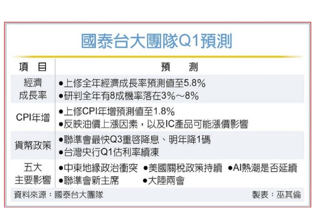 國泰金上修今年GDP成長至5.8%