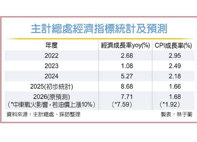 國發會:今年景氣估續亮紅燈