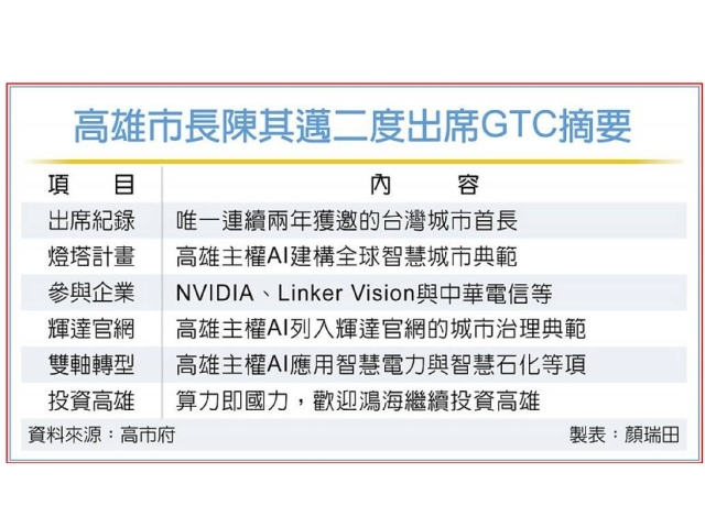 赴輝達GTC大會 陳其邁：高雄打造主權AI