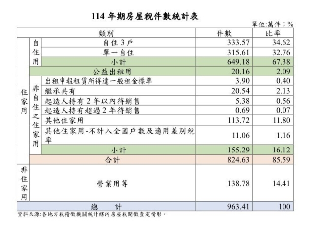 今年房屋稅適用優惠稅率 3/23以前申報