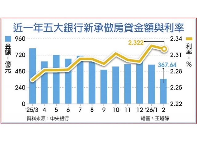 2月連假影響房市冷 五大銀新增房貸月減200億