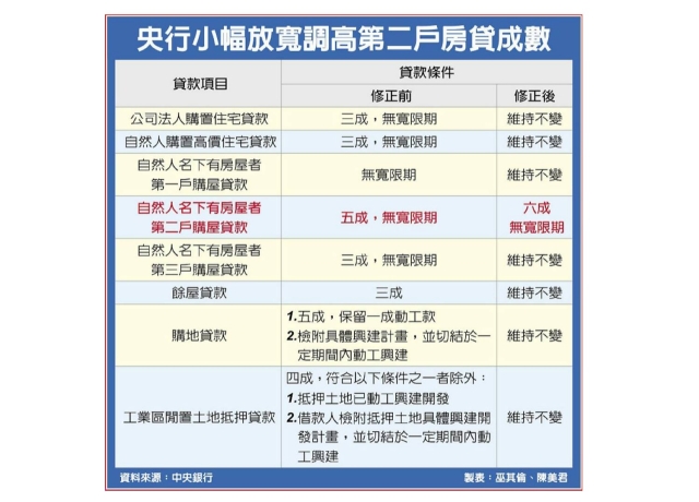 利率不動理監事會全同意 楊金龍曝微調房市管制背後秘辛