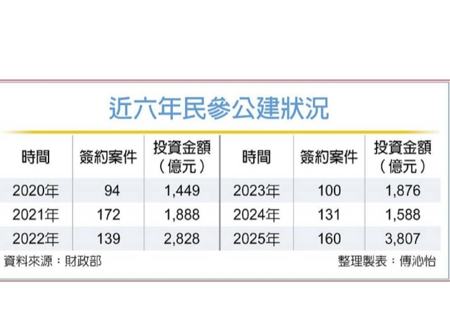 民間投資公建金額創高 去年簽約160件、3,807億元