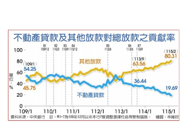房市未大解禁 央行揭露原因