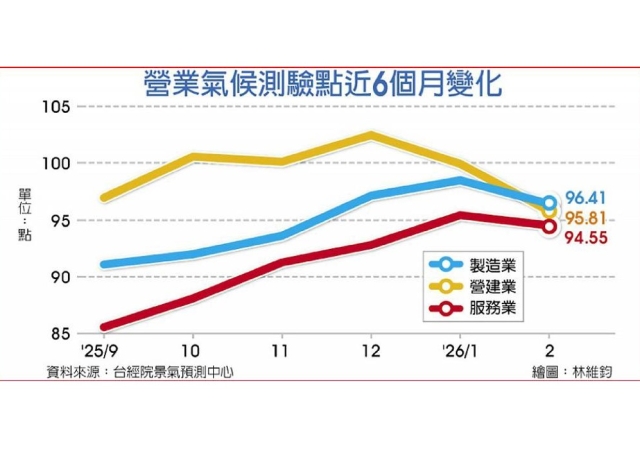 台經院：中東戰火拖過4月 不利景氣