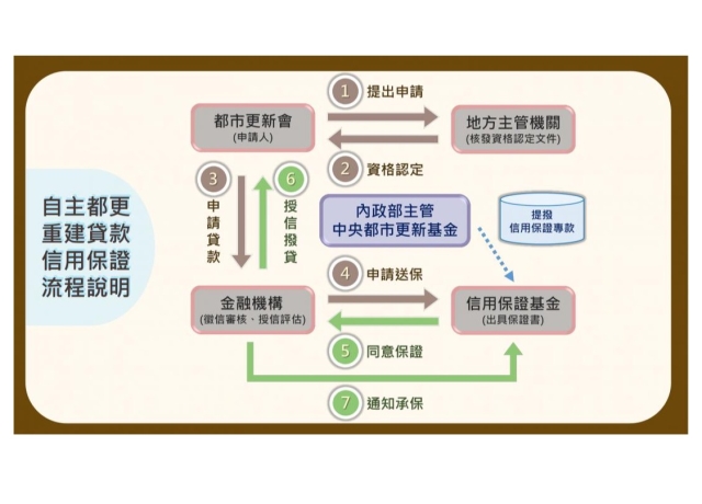 政府出手撐腰!自主都更融資不卡關 一張表看懂流程怎麼跑