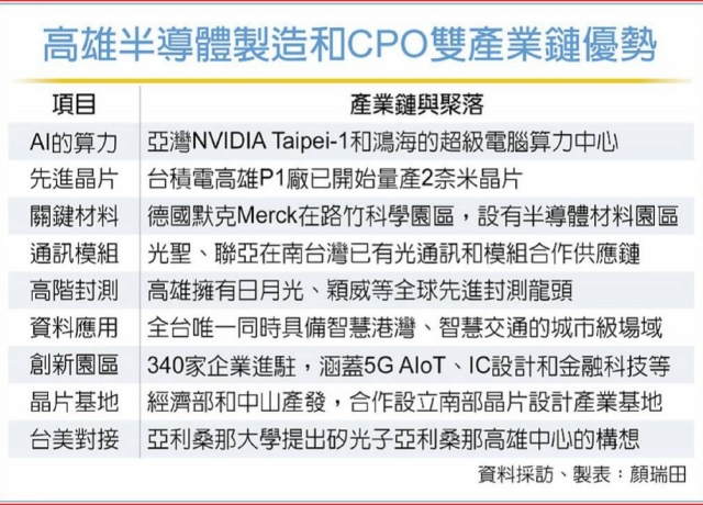 四大利基 高雄搶進AI新賽道