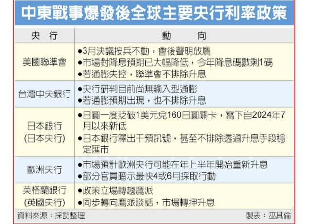 抑制通膨 央行不排除升息