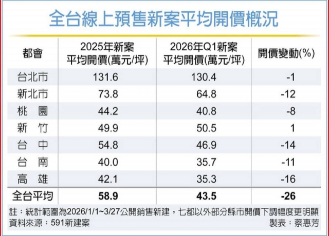 建商讓利求量 Q1全台預售新案開價年減26%