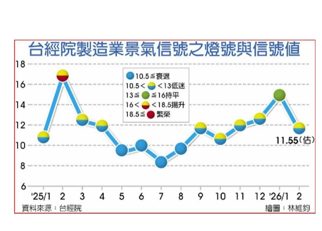 台經院:2月製造業景氣 亮黃藍燈