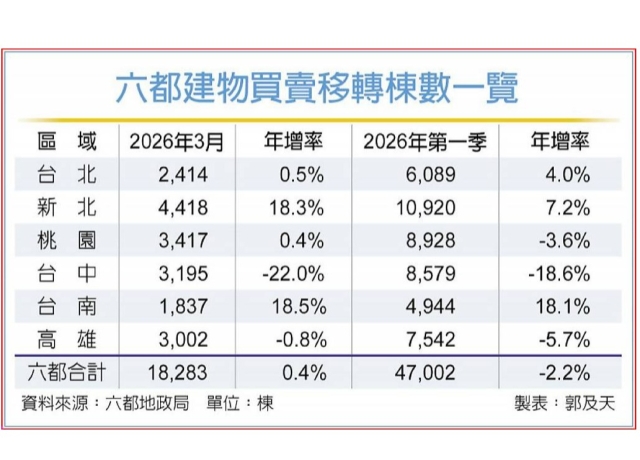 央行管制一年半 六都建物移轉 Q1現築底訊號