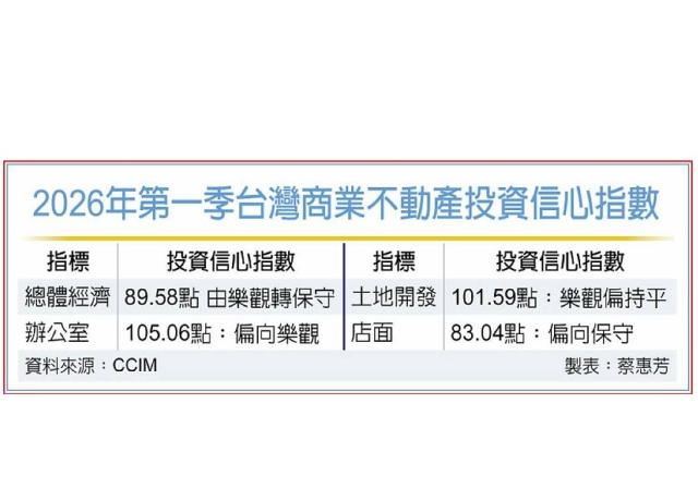 商業不動產信心 轉趨保守