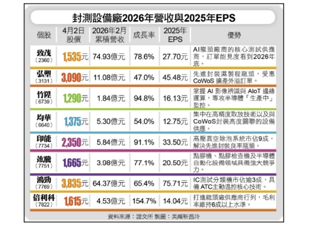 台積電扶植在地化 本土設備廠紛晉千金俱樂部