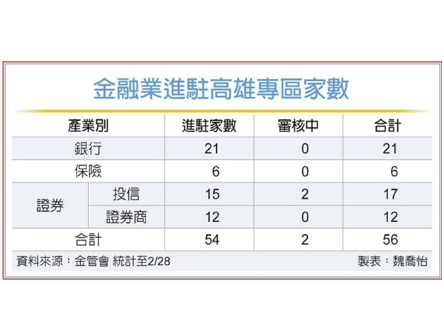 亞資高雄金融專區 54家搶灘
