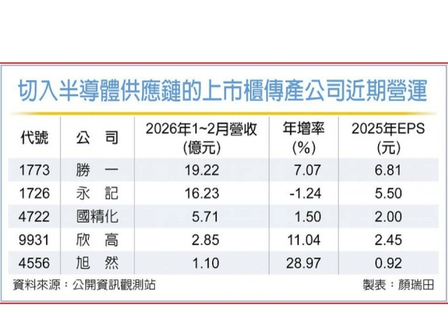 南台灣傳產 搭半導體順風車