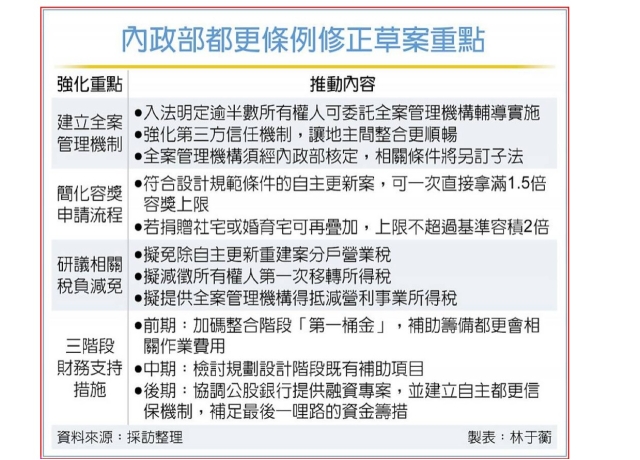 都更條例修正 拚6月送立院