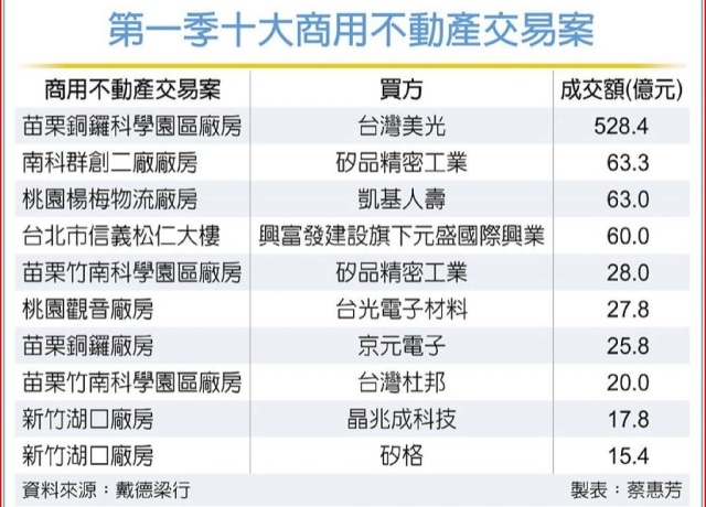 AI帶旺工業地產 即戰力廠房秒殺