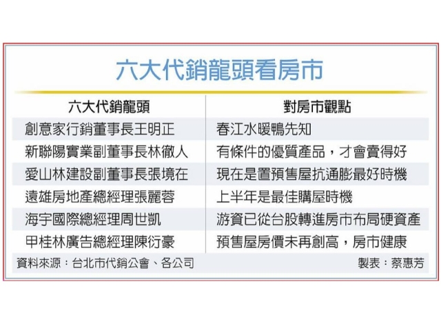 六大代銷：房市最壞時機已過