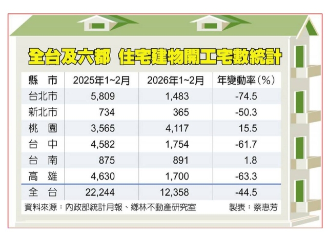 全台住宅建物 開工量腰斬
