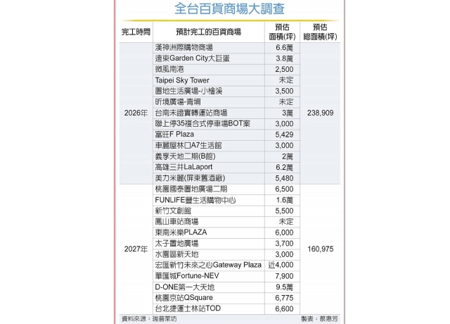 百貨接力完工 中南部成新戰場