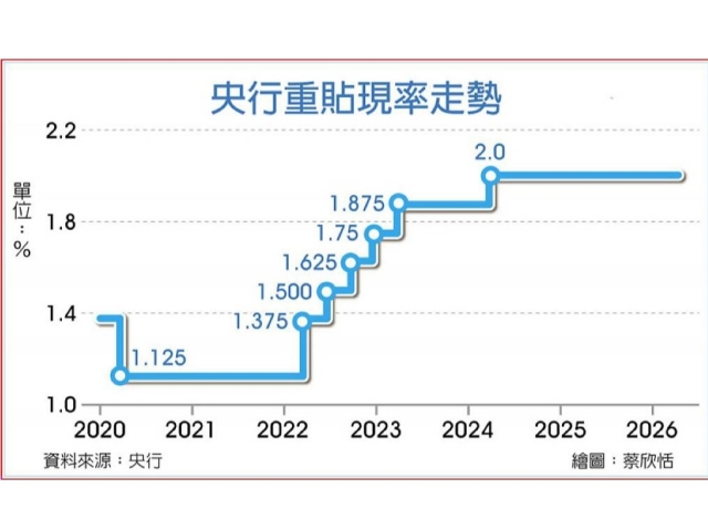 抗通膨!央行Q2不排除「預防性升息」 新台幣31字頭將成「新常態」