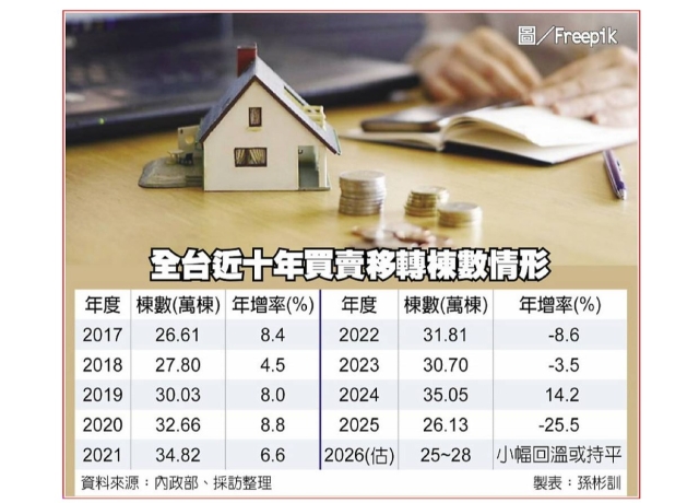 非政策房貸利率 Q2全面回穩