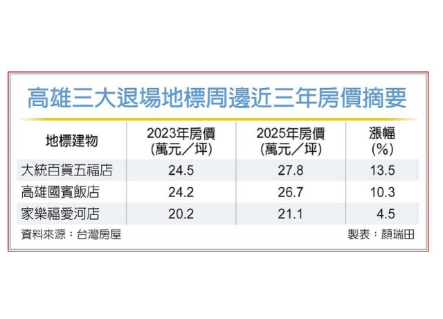 高雄三地標改建 周邊房價搶先漲