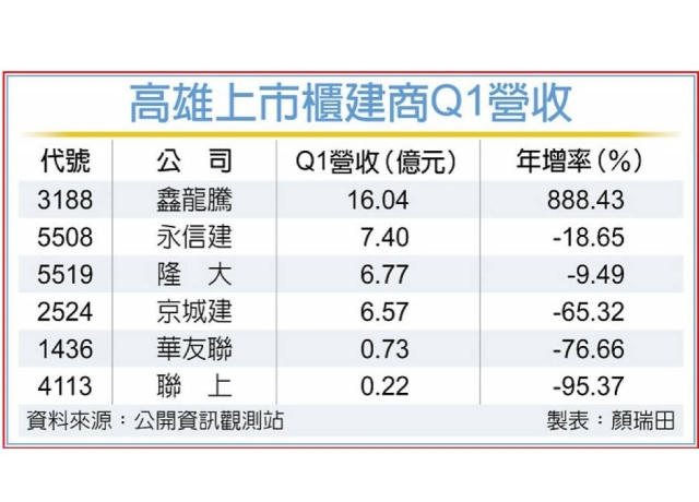 新建案入帳貢獻 鑫龍騰Q1業績獨強