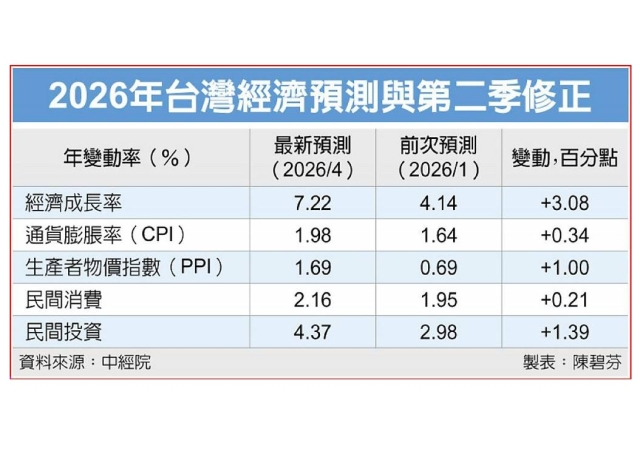中經院：全年經濟成長率上修至7.22％